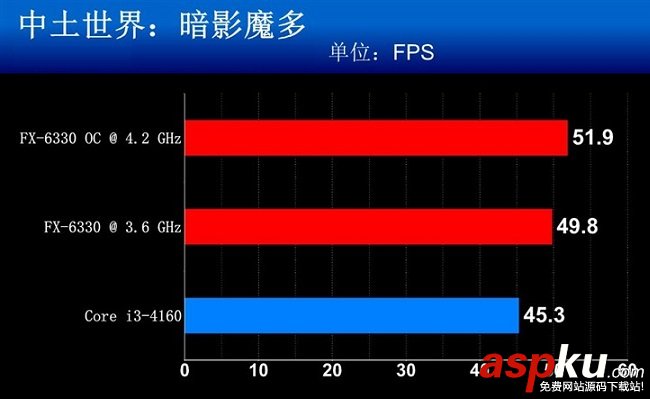 FX6330和FX6300哪個好?FX6330和FX6300性能對比評測圖解 對比,FX6300,FX6330,評測