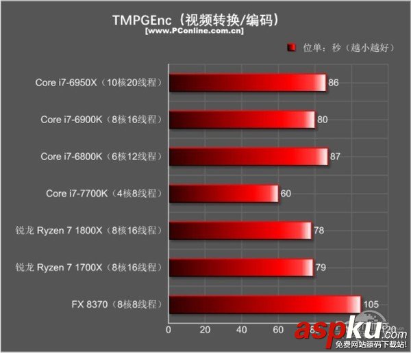 AMD Ryzen7 1800X和1700X性能首發(fā)評測:未完全超越Intel 但一鳴驚人 AMDRyzen71800X,Ryzen71700X首發(fā)評測,AMDRyzen7評測