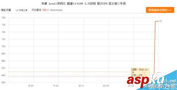 CPU最近為什么漲價 Intel實行CPU散片限價是元兇 CPU漲價