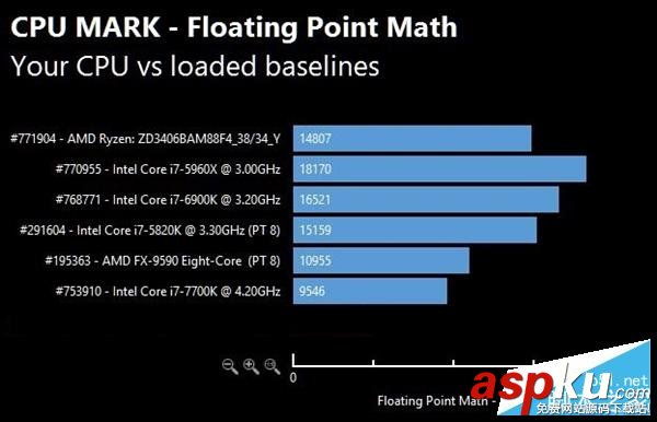 AMD Ryzen性能怎么樣?AMD Ryzen次旗艦跑分批量成績曝光 AMD,Ryzen,性能,跑分,Intel,i7-7700K