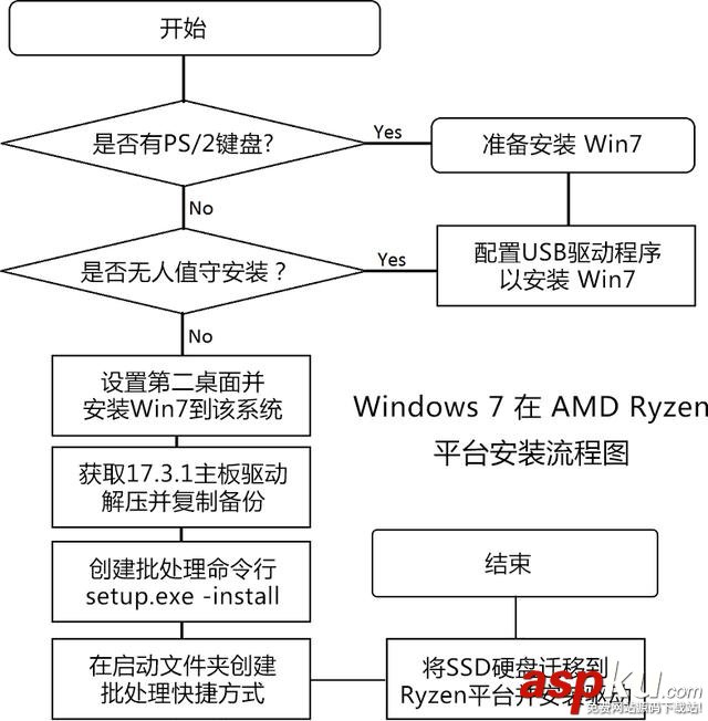 Ryzen怎么安裝Win7?多種AMD Ryzen安裝Win7系統方法介紹 Ryzen安裝Win7系統,Ryzen支持Win7,Ryzen不支持Win7