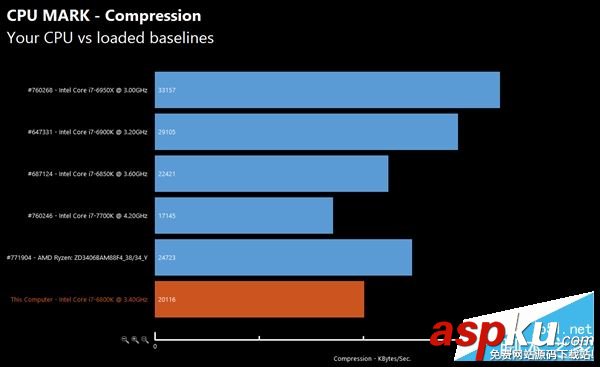AMD Ryzen性能怎么樣?AMD Ryzen次旗艦跑分批量成績曝光 AMD,Ryzen,性能,跑分,Intel,i7-7700K