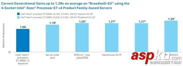 Intel Xeon E7 v4價格多少?Intel Xeon E7 v4至強處理器性能詳情 Intel,Xeon,E7v4,配置,E7v4處理器