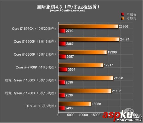 AMD Ryzen7 1800X和1700X性能首發(fā)評測:未完全超越Intel 但一鳴驚人 AMDRyzen71800X,Ryzen71700X首發(fā)評測,AMDRyzen7評測