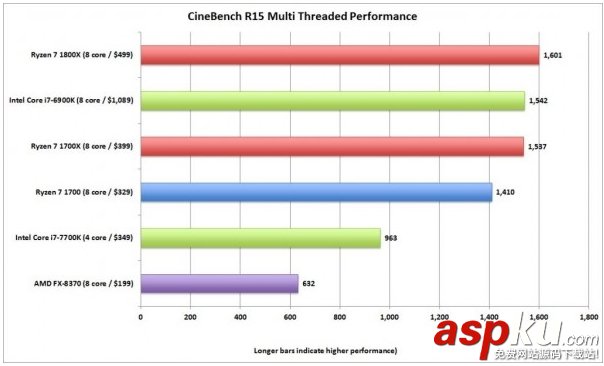 AMD,Ryzen,1800X,Intel,i7-6900K,銳龍,Ryzen性能評(píng)測