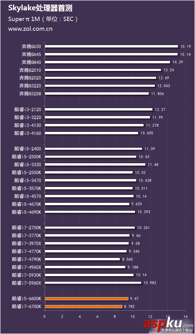 Intel酷睿六代CPU處理器i5-6600K與i7-6700K區別對比評測圖解 評測,i7-6700K,i5-6600K
