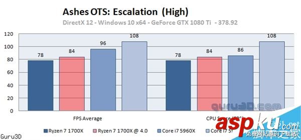 AMD Ryzen 7首款優(yōu)化游戲奇點灰燼測試:平均幀提升31% Ryzen7,游戲