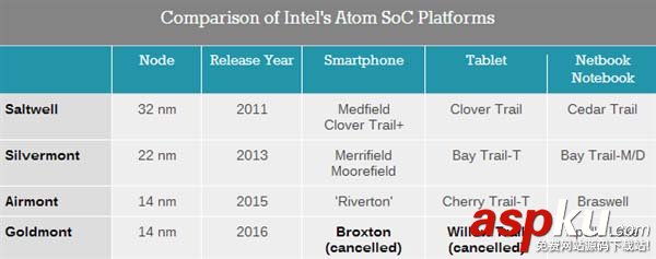 不支持Win10創意者更新的Intel Atom處理器匯總 Win10,創意者,Atom處理器