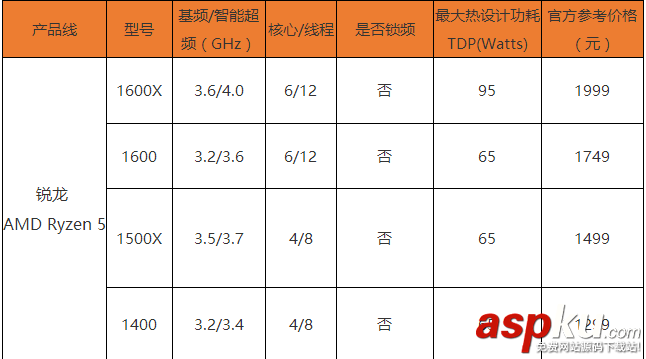 AMDRyzen5處理器裝機(jī),AMDRyzen5處理器有哪些
