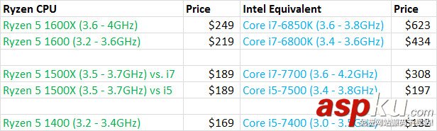 AMD Ryzen 5發布 英特爾還準備繼續“擠牙膏 ”嗎? AMD,Ryzen5,Inter