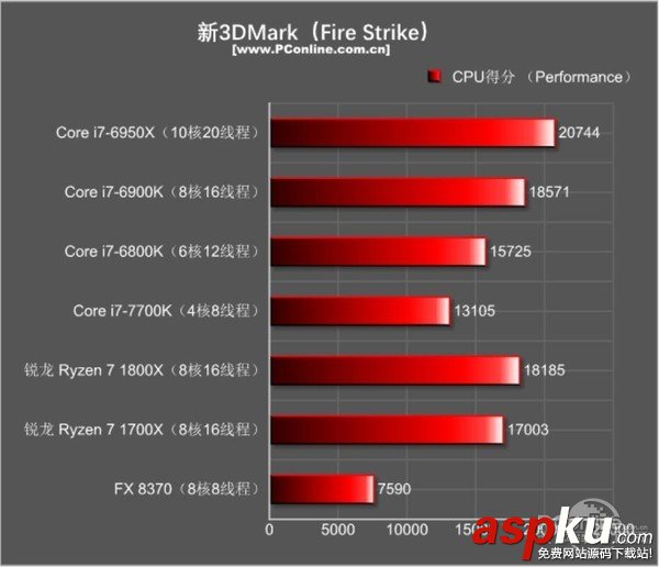 AMD Ryzen7 1800X和1700X性能首發(fā)評測:未完全超越Intel 但一鳴驚人 AMDRyzen71800X,Ryzen71700X首發(fā)評測,AMDRyzen7評測