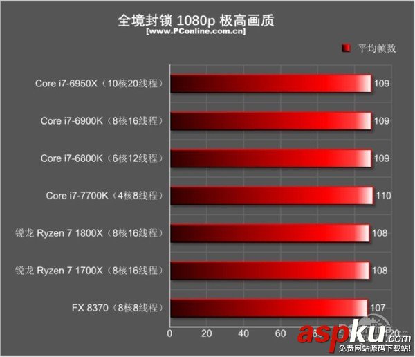 AMD Ryzen7 1800X和1700X性能首發(fā)評測:未完全超越Intel 但一鳴驚人 AMDRyzen71800X,Ryzen71700X首發(fā)評測,AMDRyzen7評測