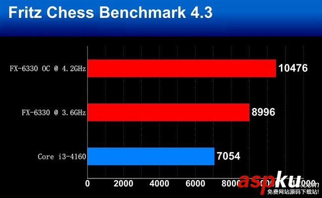 FX6330和FX6300哪個好?FX6330和FX6300性能對比評測圖解 對比,FX6300,FX6330,評測