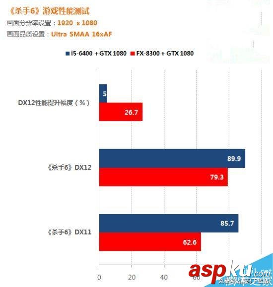 AMD/Intel CPU哪個值得期待?DX12釋放多線程對比評測 directx12,AMD,Intel,DX12,釋放多線程