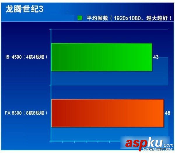 i5 4590和FX 8300哪個好點 FX-8300與i5-4590區別對比圖文評測 i5 4590,FX 8300