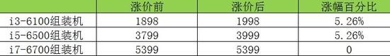 CPU散片12月漲價 筆記本電腦會受影響嗎 CPU散片漲價