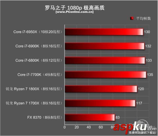 AMD Ryzen7 1800X和1700X性能首發(fā)評測:未完全超越Intel 但一鳴驚人 AMDRyzen71800X,Ryzen71700X首發(fā)評測,AMDRyzen7評測