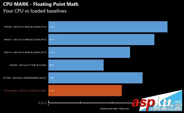 AMD Ryzen性能怎么樣?AMD Ryzen次旗艦跑分批量成績曝光 AMD,Ryzen,性能,跑分,Intel,i7-7700K
