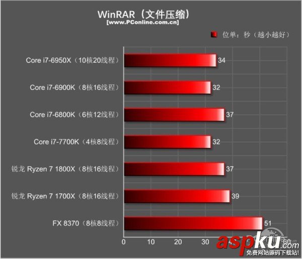 AMD Ryzen7 1800X和1700X性能首發(fā)評測:未完全超越Intel 但一鳴驚人 AMDRyzen71800X,Ryzen71700X首發(fā)評測,AMDRyzen7評測
