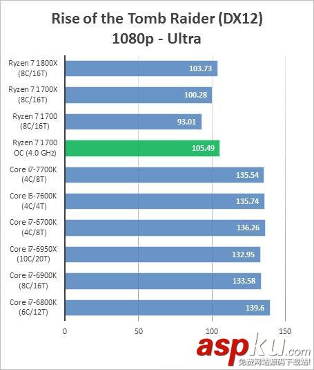 AMD Ryzen 7 1700超頻跑分成績曝光:完勝intel酷睿i7處理器 AMDRyzen71700,超頻,成績,跑分