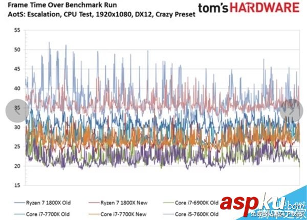 AMD Ryzen 7首款優(yōu)化游戲奇點灰燼測試:平均幀提升31% Ryzen7,游戲