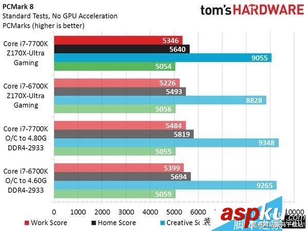 Intel七代酷睿i7-7700K性能測試跑分 Intel,i7-7700K