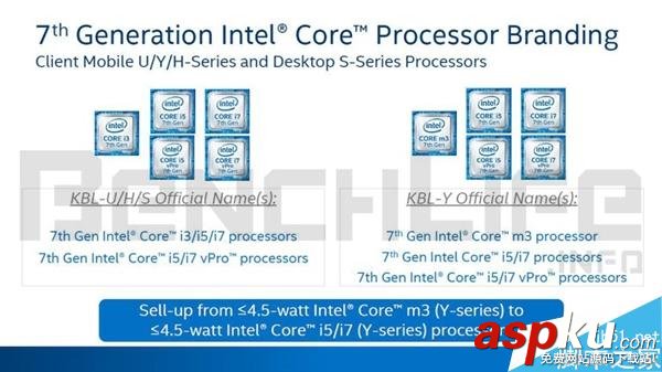 Intel第七代酷睿處理器改名:Core m7竟然變成Core i7 Intel,處理器