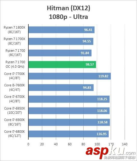 AMD Ryzen 7 1700超頻跑分成績曝光:完勝intel酷睿i7處理器 AMDRyzen71700,超頻,成績,跑分