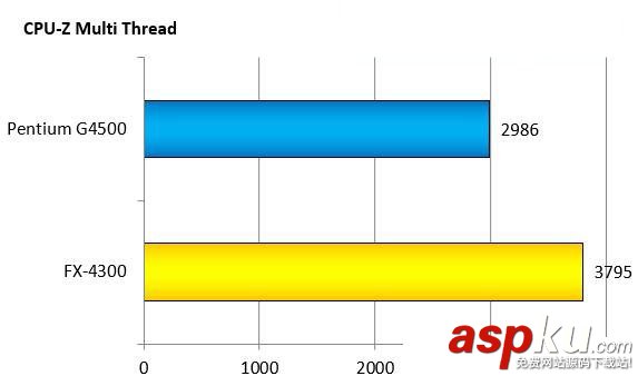 奔騰G4500和AMDFX4300哪個(gè)好?intel G4500與AMD FX4300跑分成績對比圖解 intelG4500,AMDFX4300,對比,intelG4500對比AMDFX4300