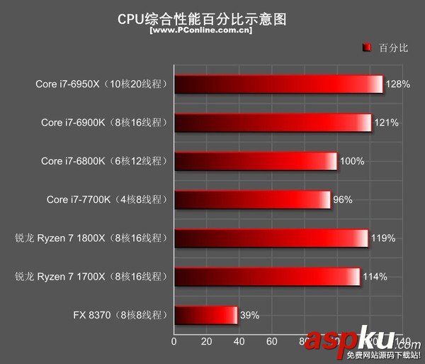 AMD Ryzen7 1800X和1700X性能首發(fā)評測:未完全超越Intel 但一鳴驚人 AMDRyzen71800X,Ryzen71700X首發(fā)評測,AMDRyzen7評測