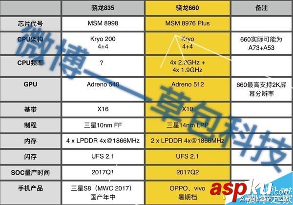 關(guān)于高通驍龍835 這4件事才是你必須關(guān)注的重點(diǎn) 高通,驍龍835