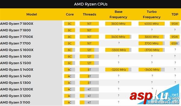 AMD Ryzen性能怎么樣?AMD Ryzen次旗艦跑分批量成績曝光 AMD,Ryzen,性能,跑分,Intel,i7-7700K