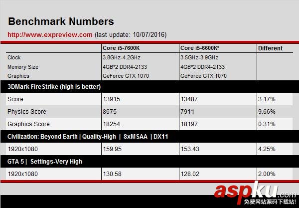 Kaby Lake到底優化了什么?Core i5-7600K性能首測 i5-7600K,性能