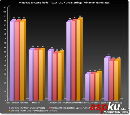 6款運(yùn)行CPU占比較高的游戲?qū)in10創(chuàng)意者更新游戲模式測(cè)試 Win10,創(chuàng)意者,游戲模式