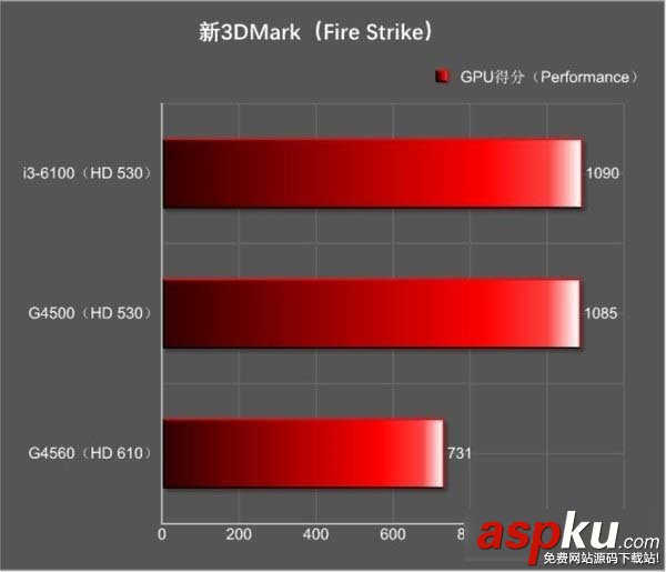 奔騰G4560核顯怎么樣 奔騰G4560核顯HD610相當于什么水平的顯卡 奔騰G4560核顯怎么樣,HD610相當于什么顯卡,G4560的核顯HD610是什