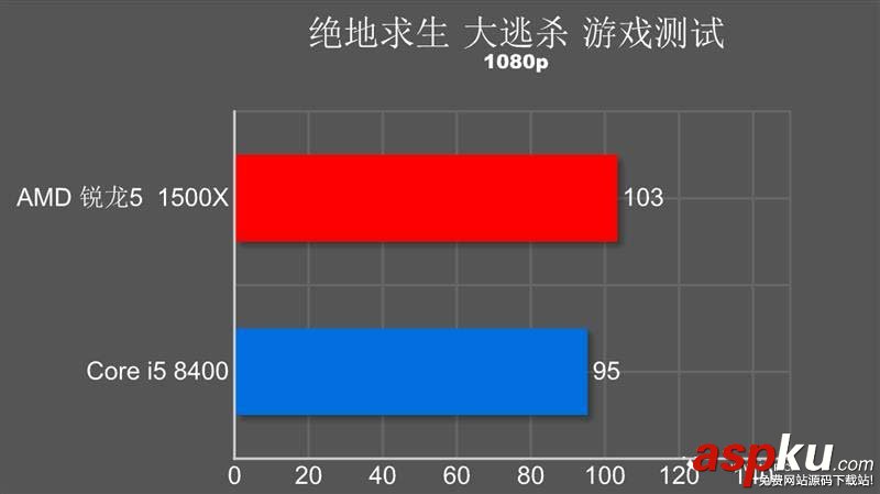 R5-1500X,i5-8400,R5-1500X和i5-8400哪個好