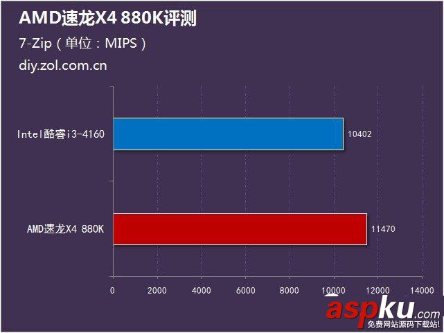 AMD 880K怎么樣?AMD速龍II X4 880K全面評測(圖文) AMD880k評測,速龍880k評測,AMD速龍880k評測