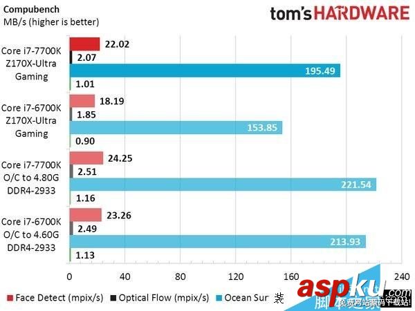 Intel七代酷睿i7-7700K性能測試跑分 Intel,i7-7700K