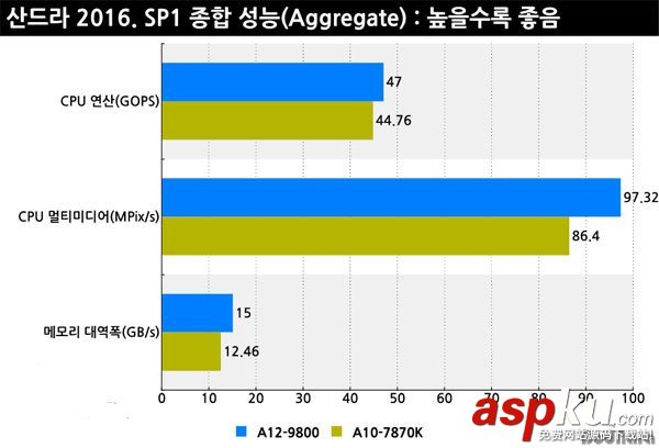 AMD A12-9800怎么樣 AMD A12-9800性能測試圖解 AMDA12-9800,性能測試