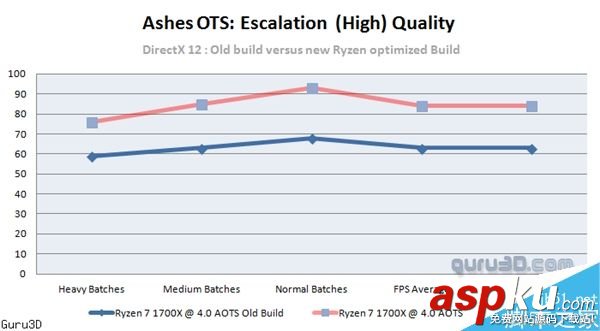 AMD Ryzen 7首款優(yōu)化游戲奇點灰燼測試:平均幀提升31% Ryzen7,游戲