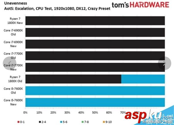 AMD Ryzen 7首款優(yōu)化游戲奇點灰燼測試:平均幀提升31% Ryzen7,游戲