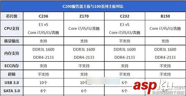 至強E3 1230V5配什么主板好 適合E3 1230 V5搭配的主板推薦 至強e31230v5配主板