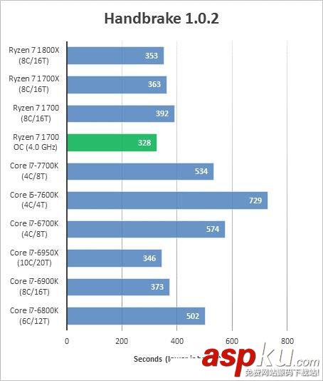AMD Ryzen 7 1700超頻跑分成績曝光:完勝intel酷睿i7處理器 AMDRyzen71700,超頻,成績,跑分