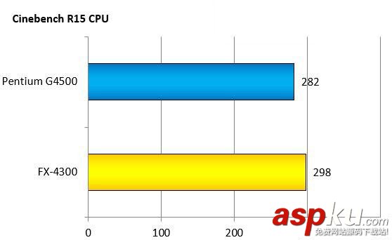 奔騰G4500和AMDFX4300哪個(gè)好?intel G4500與AMD FX4300跑分成績對比圖解 intelG4500,AMDFX4300,對比,intelG4500對比AMDFX4300