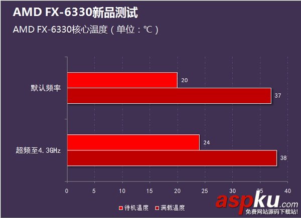 i3-4160和FX6330哪個好?FX-6330和i3-4160性能對比評測圖解 i3-4160,FX6330
