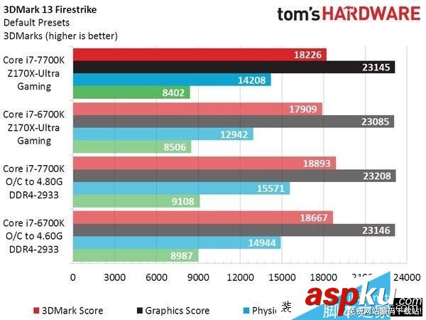 Intel七代酷睿i7-7700K性能測試跑分 Intel,i7-7700K