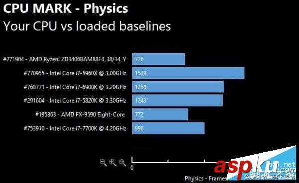 AMD Ryzen性能怎么樣?AMD Ryzen次旗艦跑分批量成績曝光 AMD,Ryzen,性能,跑分,Intel,i7-7700K