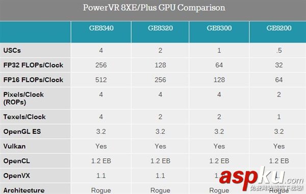 PowerVR series8XE Plus GPU發(fā)布:面向中端主流機(jī)型 PowerVR,GPU,機(jī)型