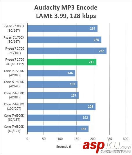 AMD Ryzen 7 1700超頻跑分成績曝光:完勝intel酷睿i7處理器 AMDRyzen71700,超頻,成績,跑分