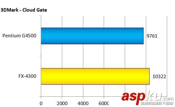 奔騰G4500和AMDFX4300哪個(gè)好?intel G4500與AMD FX4300跑分成績對比圖解 intelG4500,AMDFX4300,對比,intelG4500對比AMDFX4300